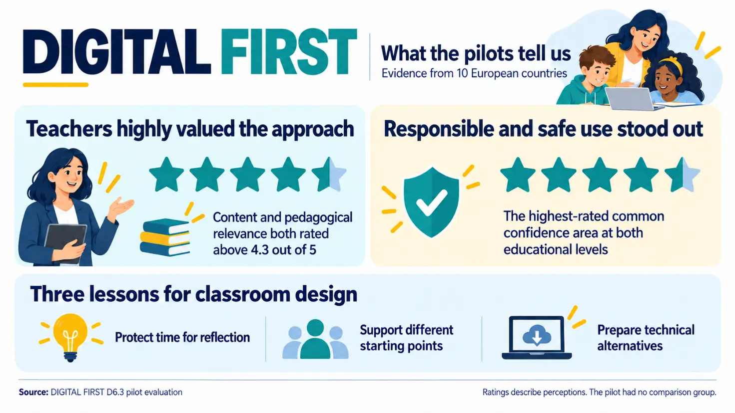 What the DIGITAL FIRST pilots reveal about meaningful informatics education